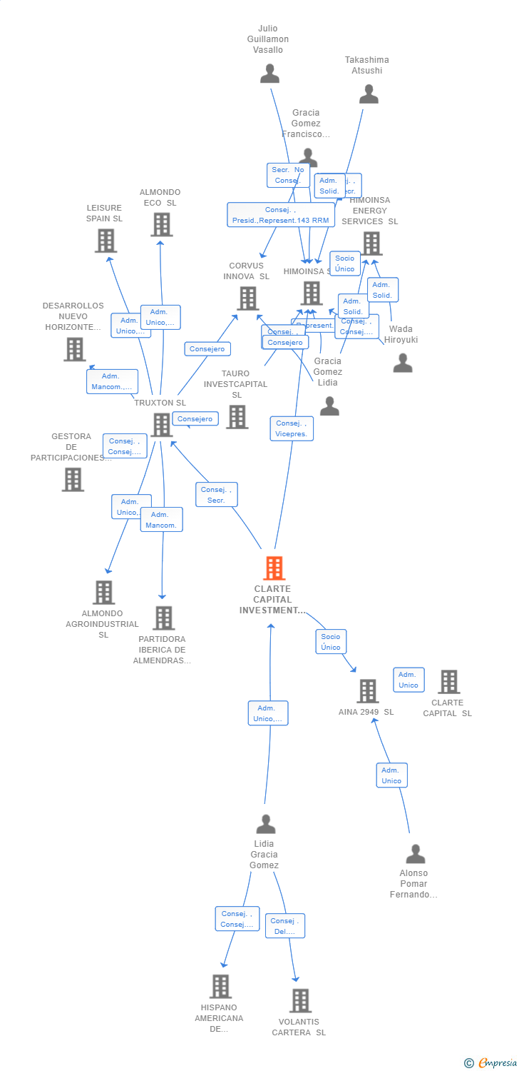 Vinculaciones societarias de CLARTE CAPITAL INVESTMENT SL