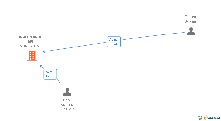 Vinculaciones societarias de INVERMAROC DEL SURESTE SL