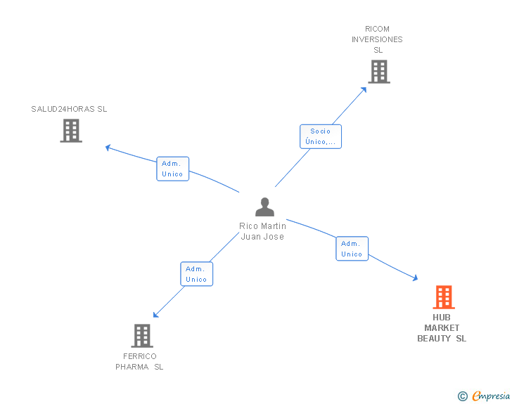 Vinculaciones societarias de HUB MARKET BEAUTY SL