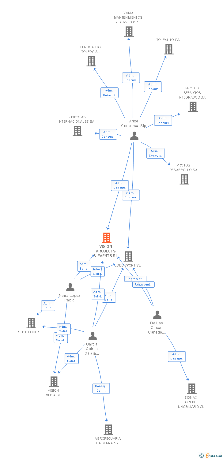 Vinculaciones societarias de VISION PROJECTS & EVENTS SL