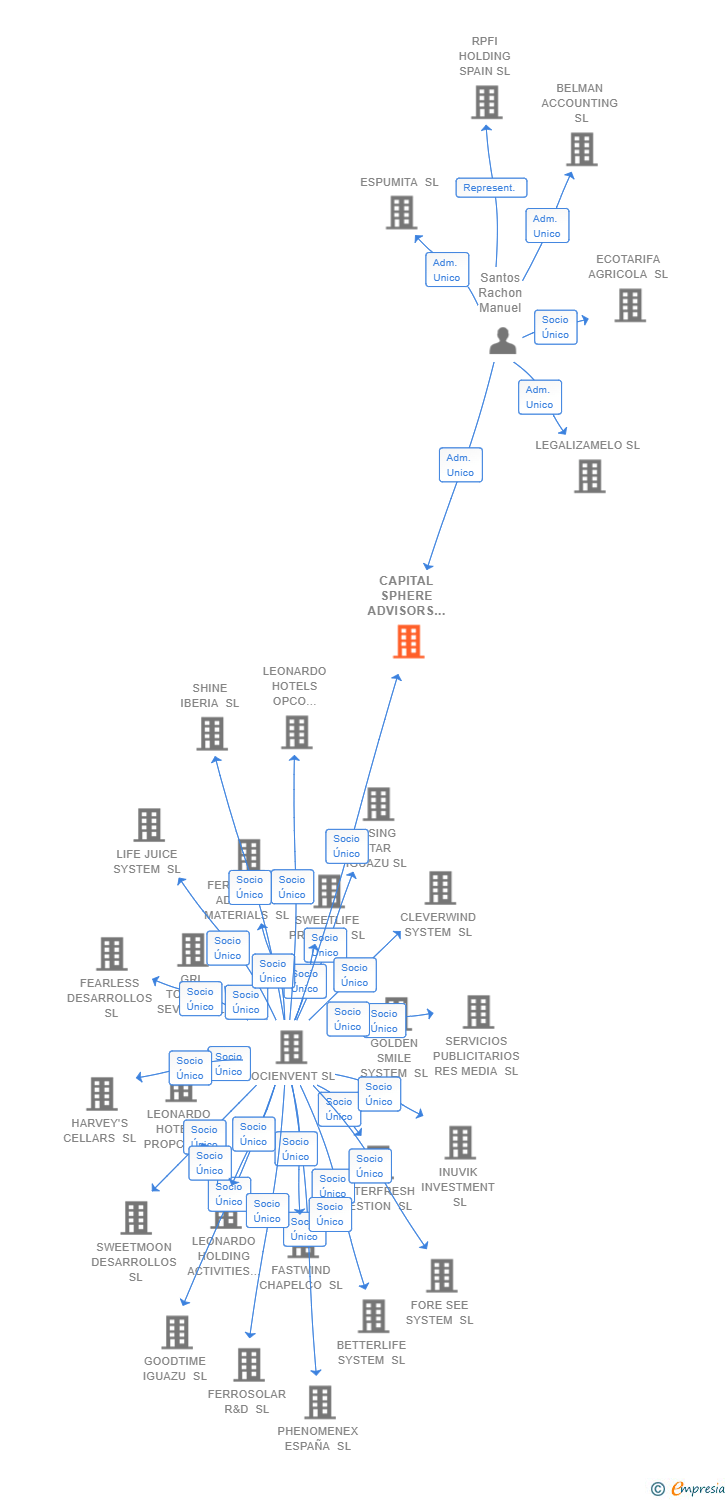 Vinculaciones societarias de ACON GLOBAL CARE PARTNERS SL