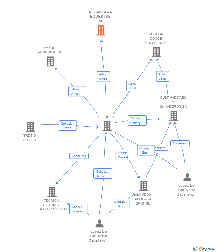 Vinculaciones societarias de ALCANTARA ECUESTRE SL