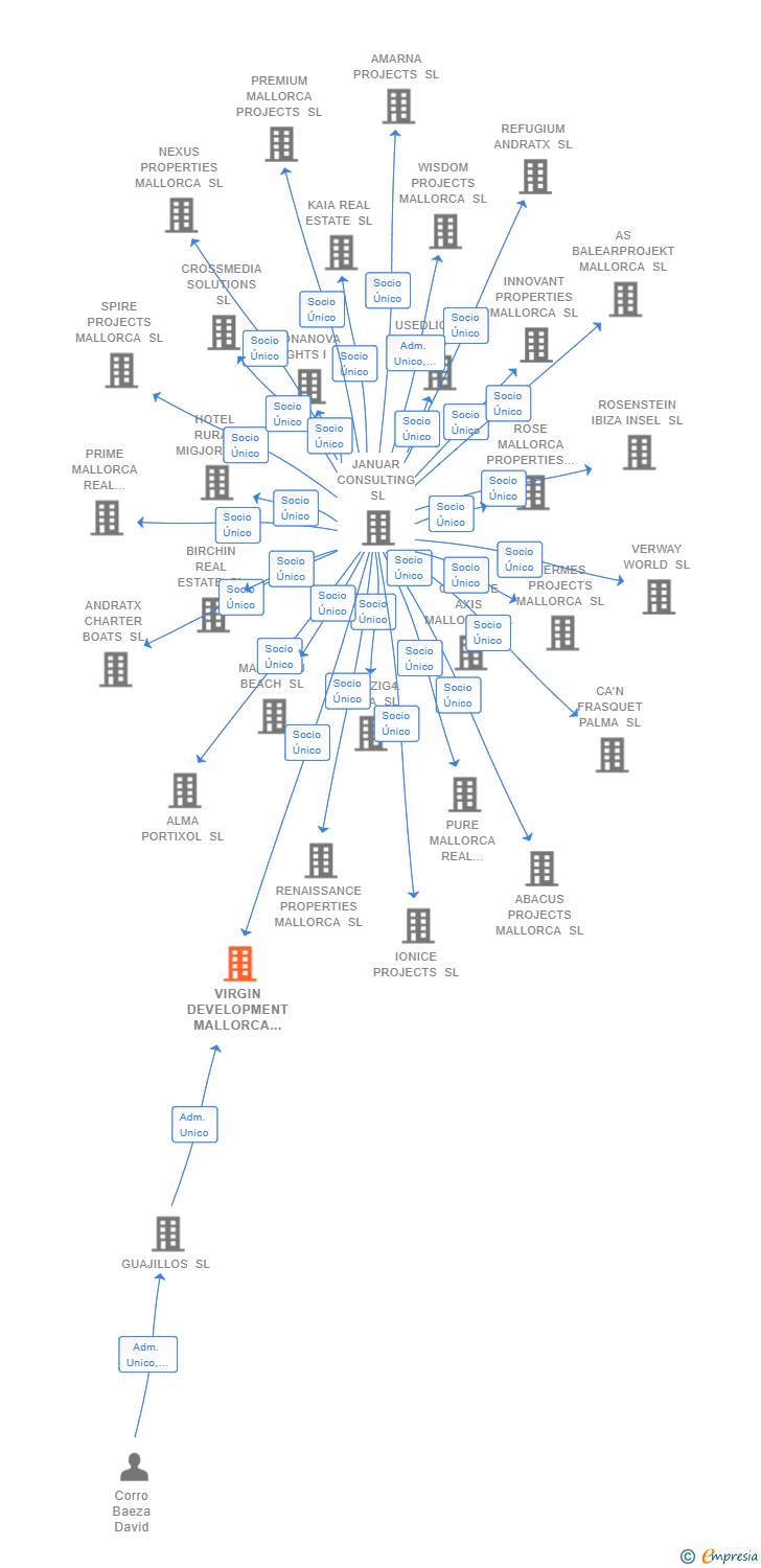 Vinculaciones societarias de VIRGIN DEVELOPMENT MALLORCA SL