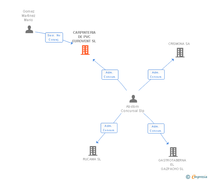 Vinculaciones societarias de CARPINTERIA DE PVC EUROVENT SL