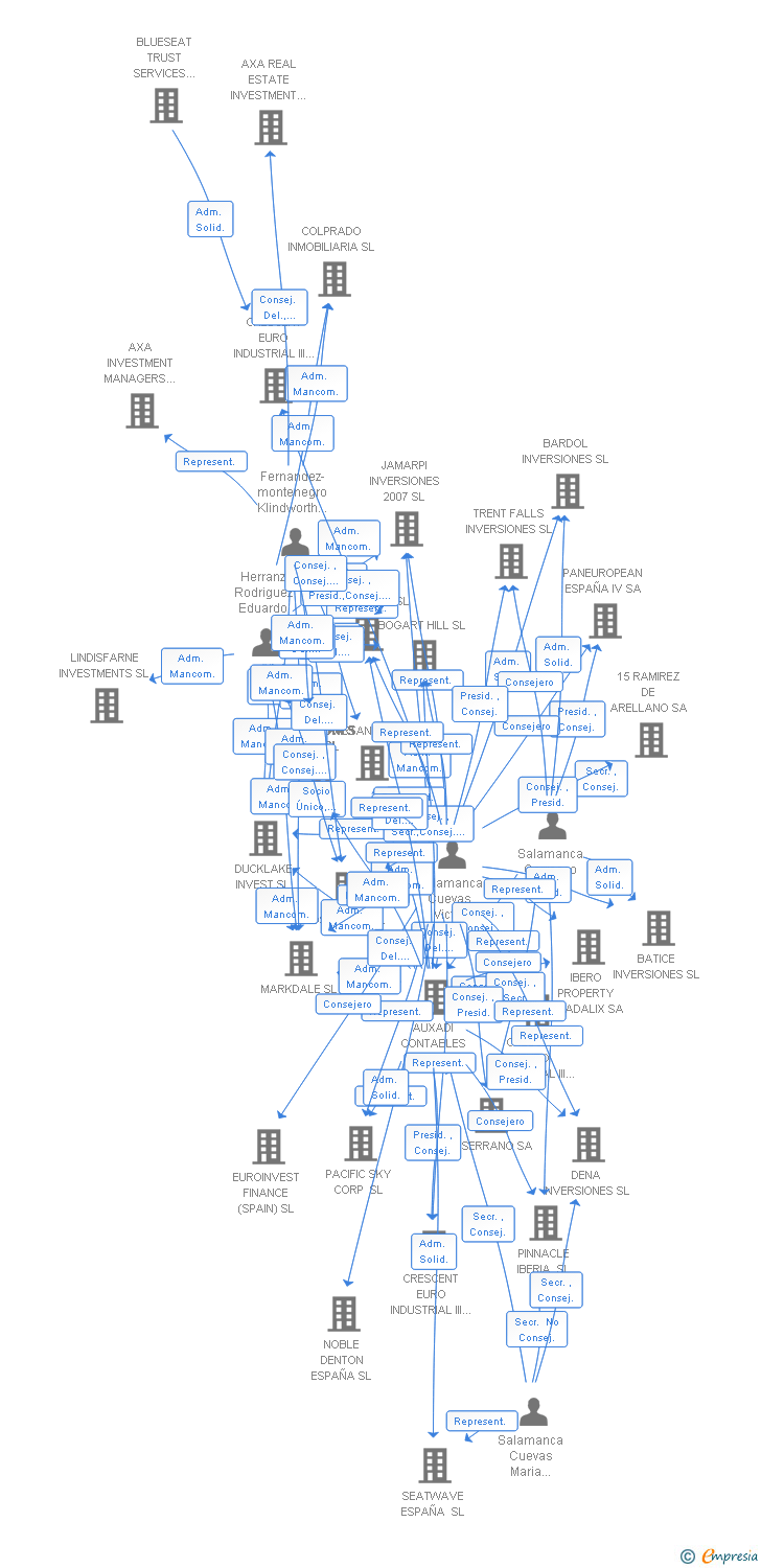 Vinculaciones societarias de GUZGAR INVERSIONES 2007 SL