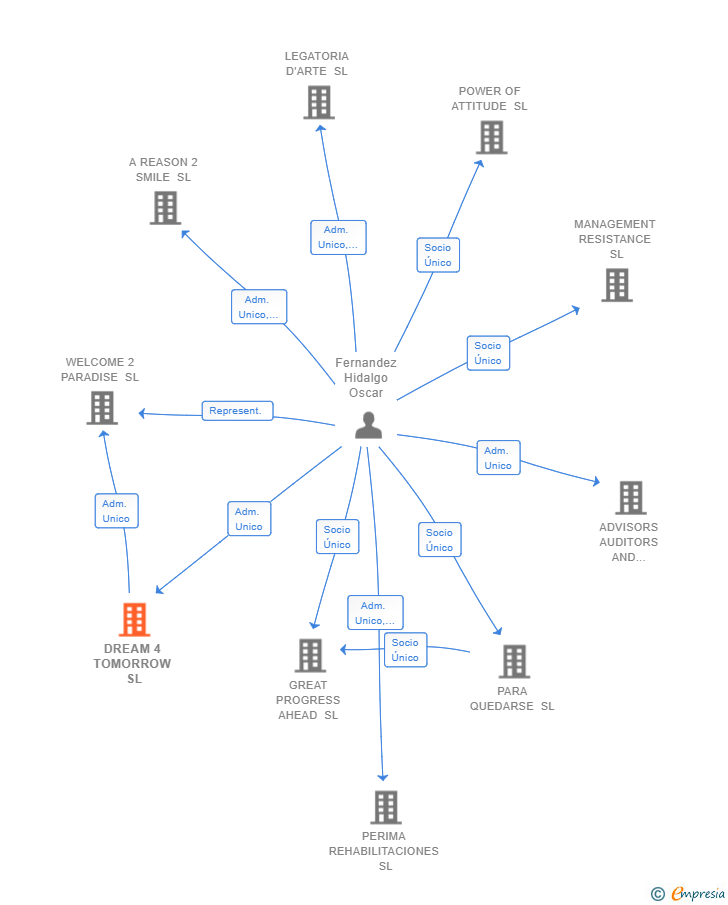 Vinculaciones societarias de DREAM 4 TOMORROW SL