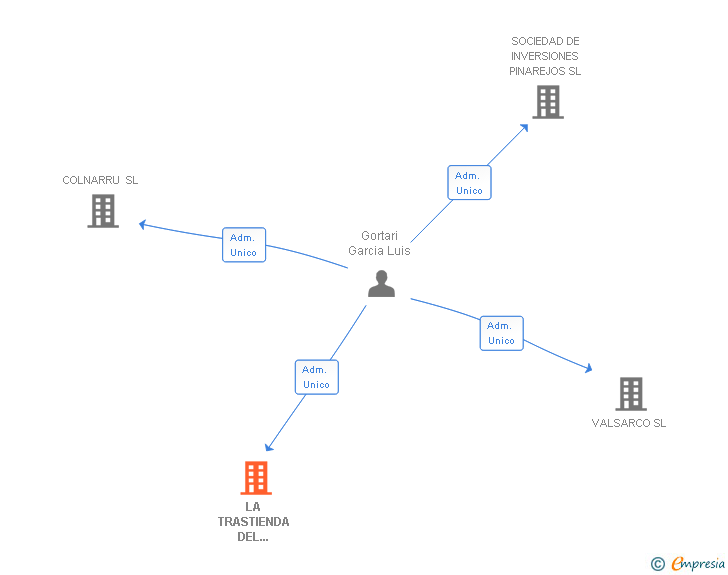 Vinculaciones societarias de LA TRASTIENDA DEL COLMADO SL