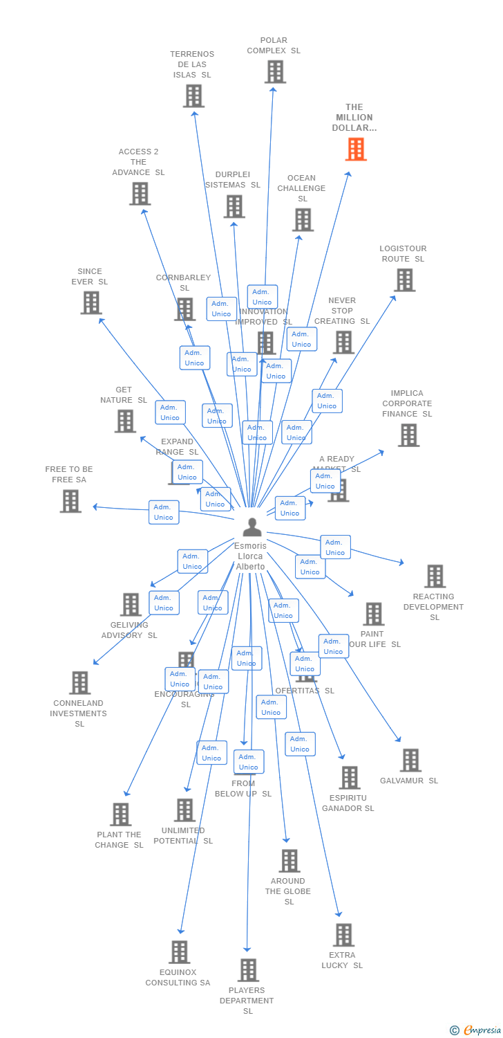 Vinculaciones societarias de THE MILLION DOLLAR IDEA SL