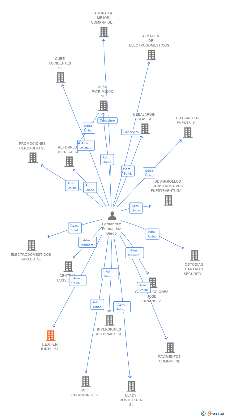 Vinculaciones societarias de LEXTER IURIS SL