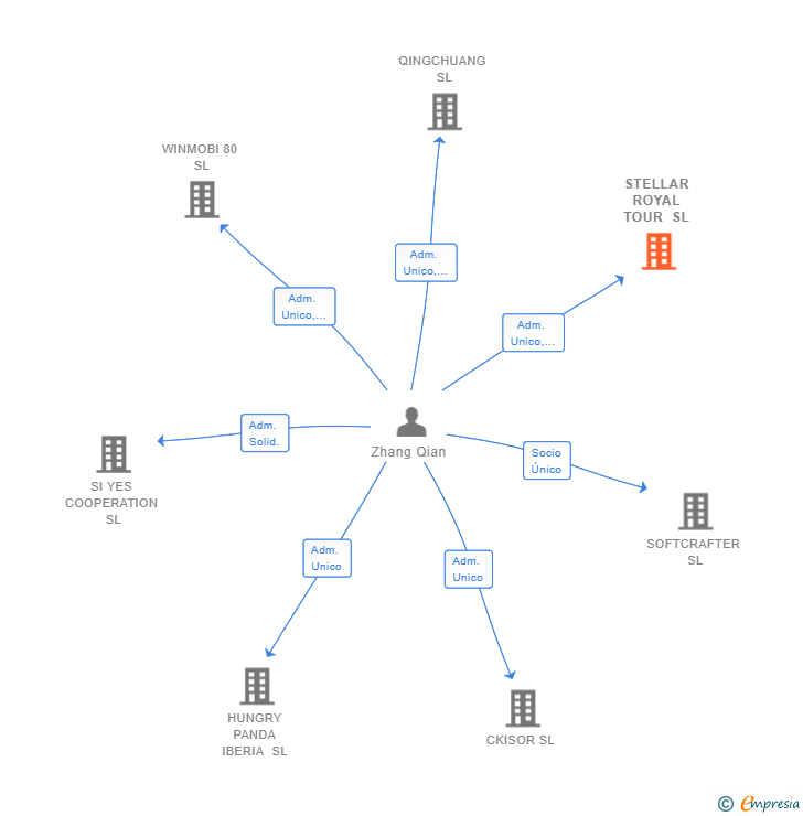 Vinculaciones societarias de STELLAR ROYAL TOUR SL