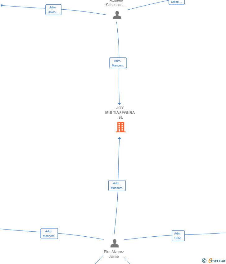Vinculaciones societarias de JOY MULTIASEGURA SL