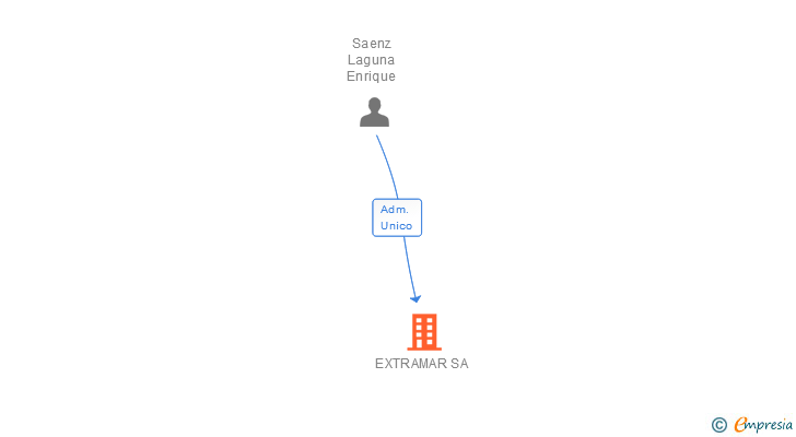 Vinculaciones societarias de EXTRAMAR SA