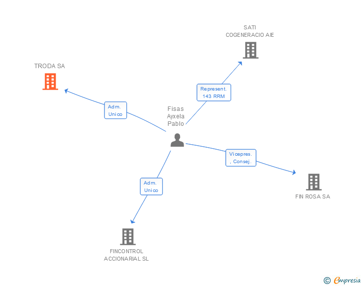 Vinculaciones societarias de TRODA SA