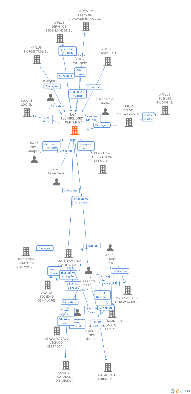 Vinculaciones societarias de LGAI TECHNOLOGICAL CENTER SA