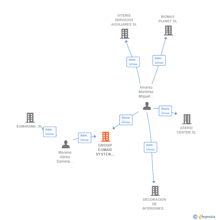 Vinculaciones societarias de GROUP EUMAR SYSTEN AND SERVICES SL