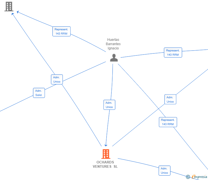 Vinculaciones societarias de OCHARDS VENTURES SL