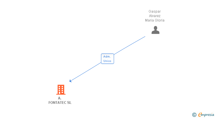 Vinculaciones societarias de A. FONTATEC SL