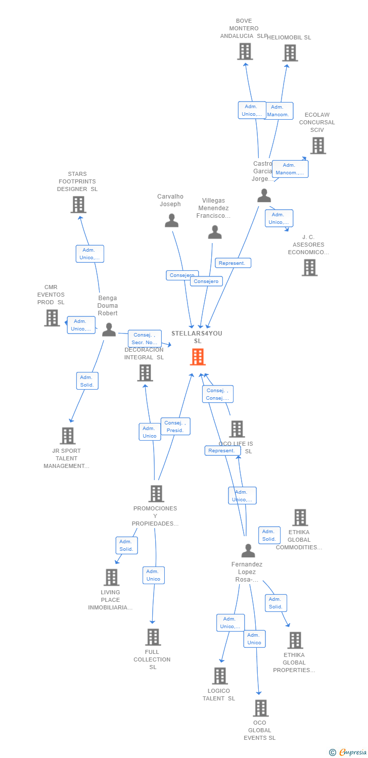 Vinculaciones societarias de STELLARS4YOU SL