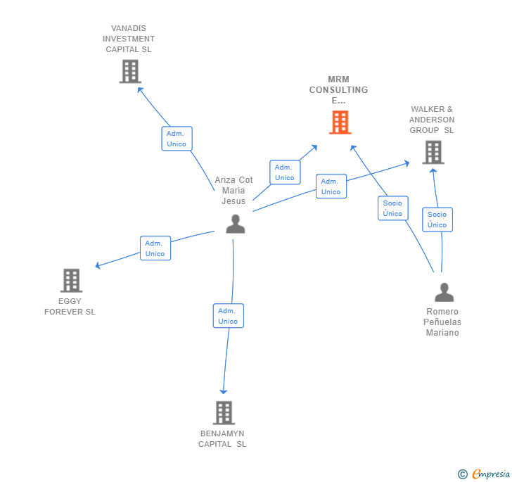 Vinculaciones societarias de MRM CONSULTING E INVERSIONES SL