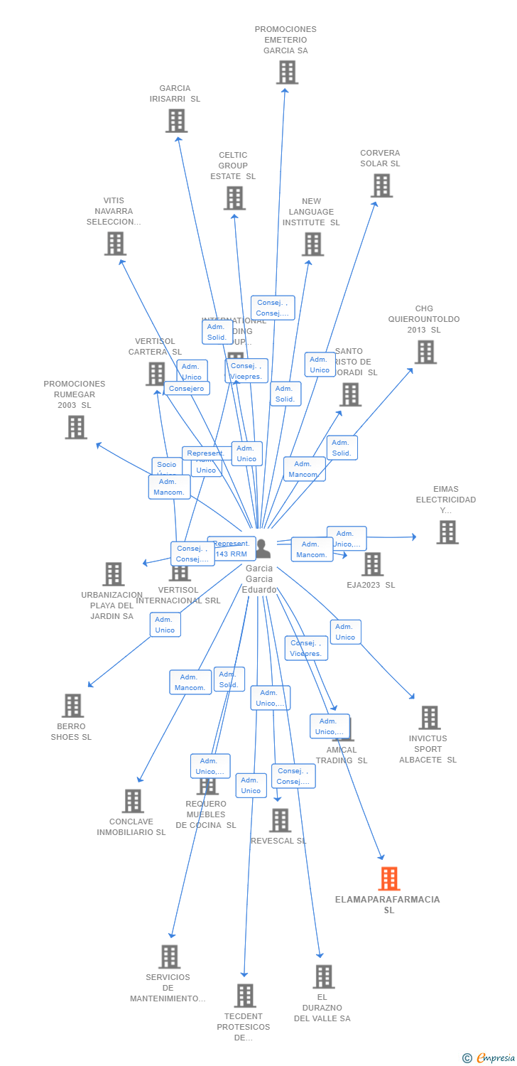 Vinculaciones societarias de ELAMAPARAFARMACIA SL