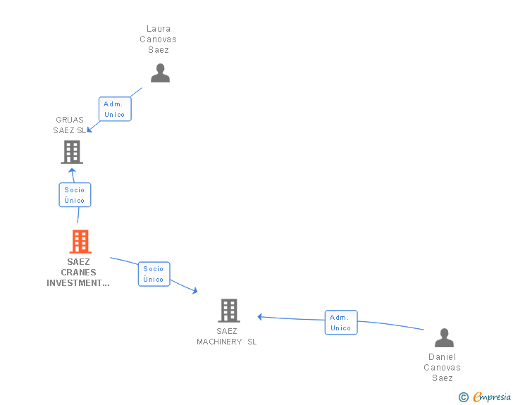 Vinculaciones societarias de SAEZ CRANES INVESTMENT SL