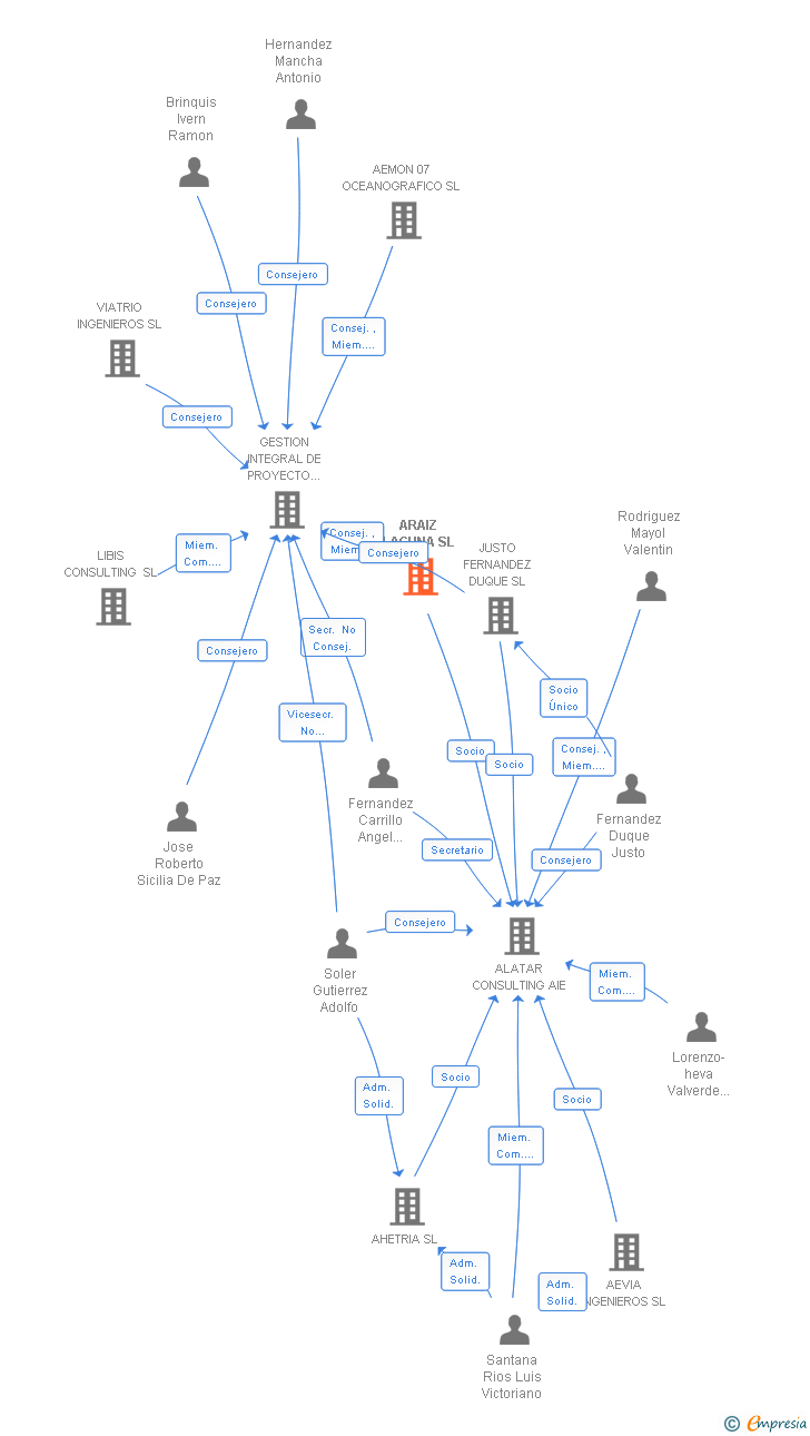 Vinculaciones societarias de ARAIZ LAGUNA SL