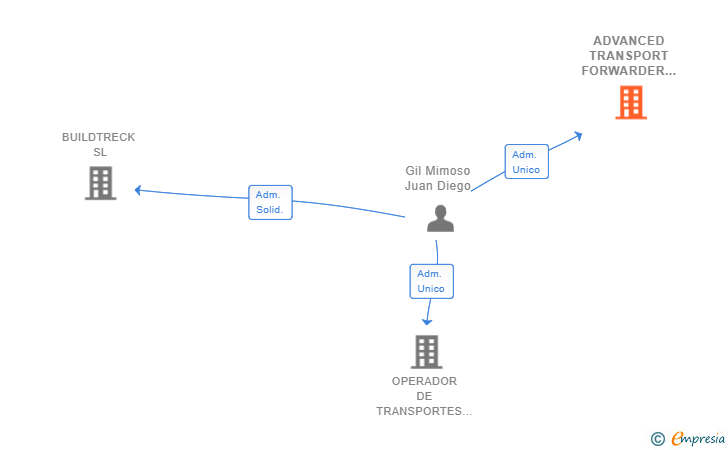 Vinculaciones societarias de ADVANCED TRANSPORT FORWARDER SL