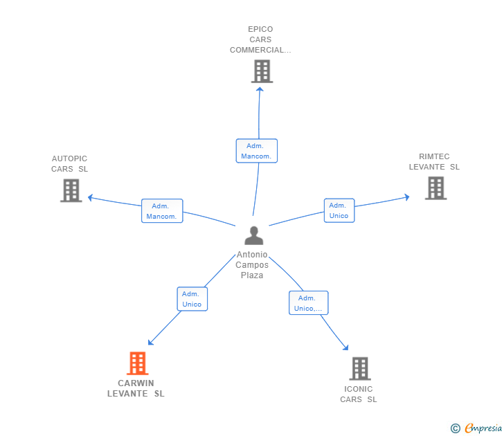 Vinculaciones societarias de CARWIN LEVANTE SL