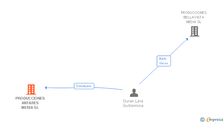 Vinculaciones societarias de PRODUCCIONES ANTARES MEDIA SL