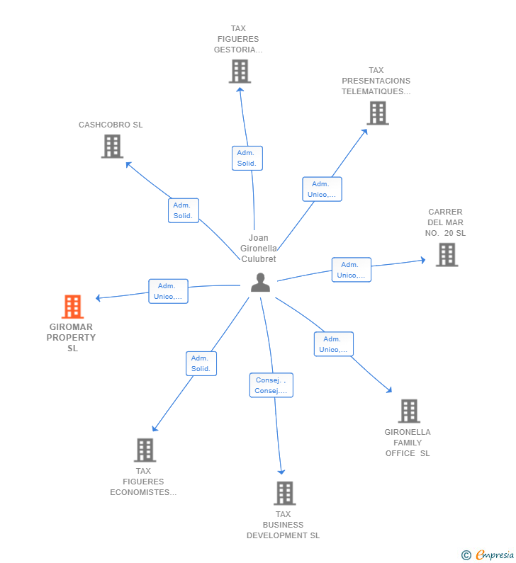 Vinculaciones societarias de GIROMAR PROPERTY SL