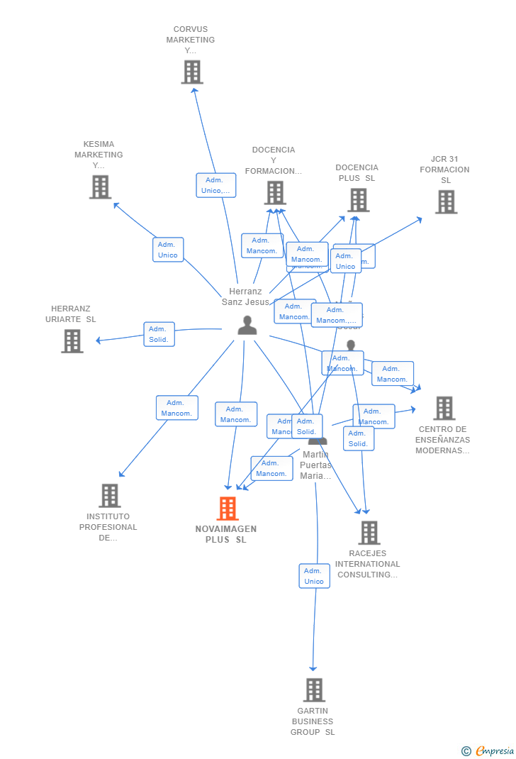 Vinculaciones societarias de NOVAIMAGEN PLUS SL