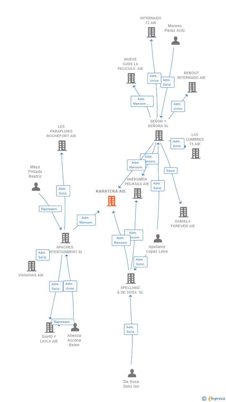Vinculaciones societarias de KARATEKA AIE