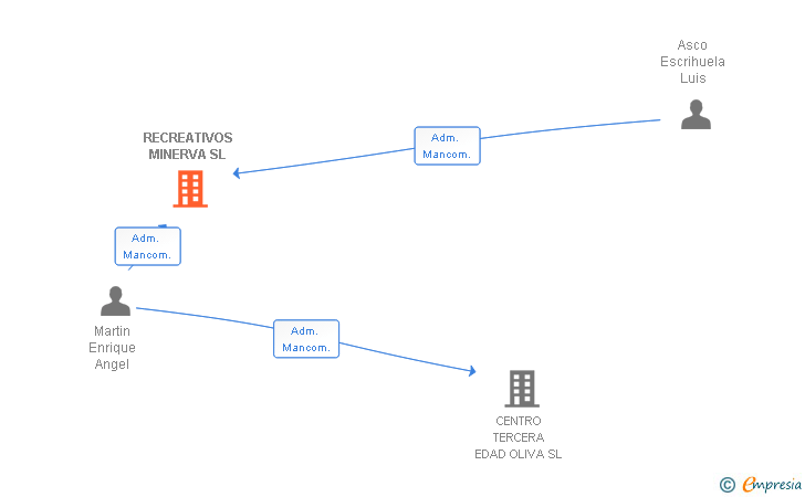 Vinculaciones societarias de RECREATIVOS MINERVA SL