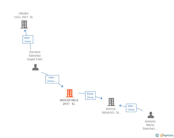 Vinculaciones societarias de INVERFINEX 2017 SL