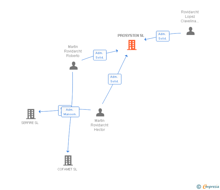 Vinculaciones societarias de PROSYSTEN SL
