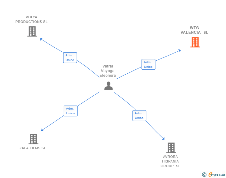 Vinculaciones societarias de WTG VALENCIA SL