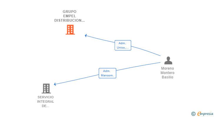 Vinculaciones societarias de GRUPO EMPEL DISTRIBUCION 2000 SL