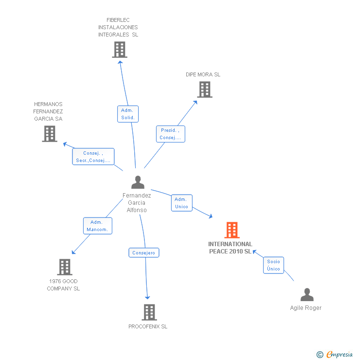 Vinculaciones societarias de INTERNATIONAL PEACE 2010 SL