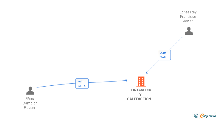 Vinculaciones societarias de FONTANERIA Y CALEFACCION LOPEZ Y VIÑES SL