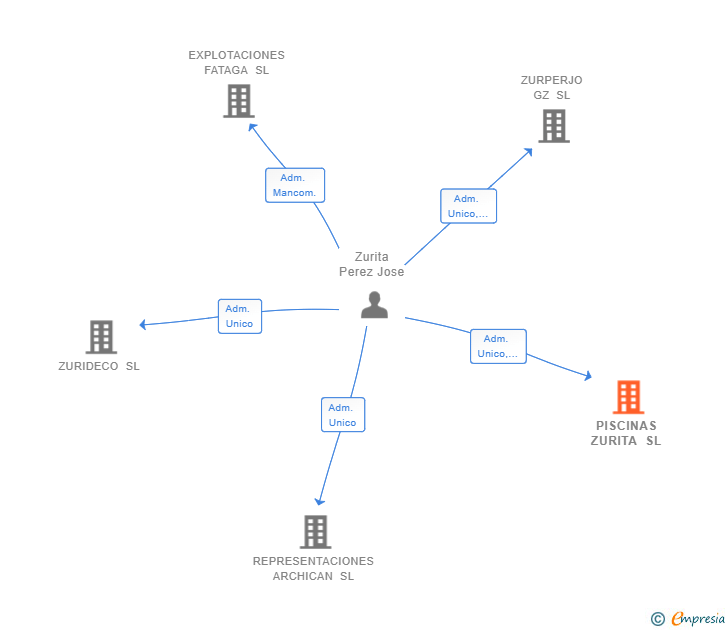 Vinculaciones societarias de PISCINAS ZURITA SL