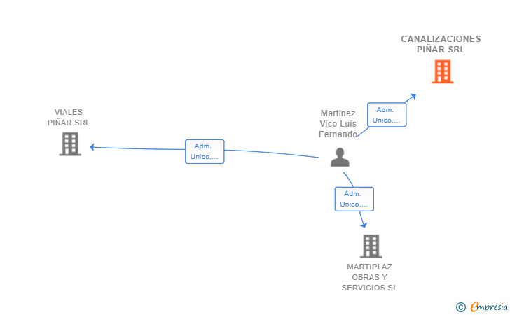 Vinculaciones societarias de CANALIZACIONES PIÑAR SRL