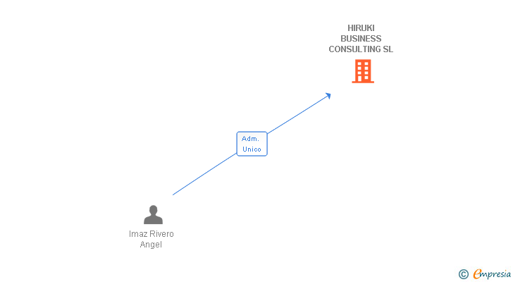 Vinculaciones societarias de HIRUKI BUSINESS CONSULTING SL
