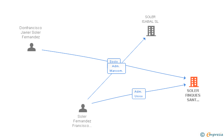 Vinculaciones societarias de SOLER FINQUES SANT CUGAT SL