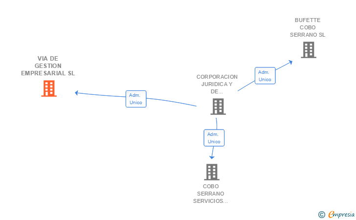 Vinculaciones societarias de VIA DE GESTION EMPRESARIAL SL