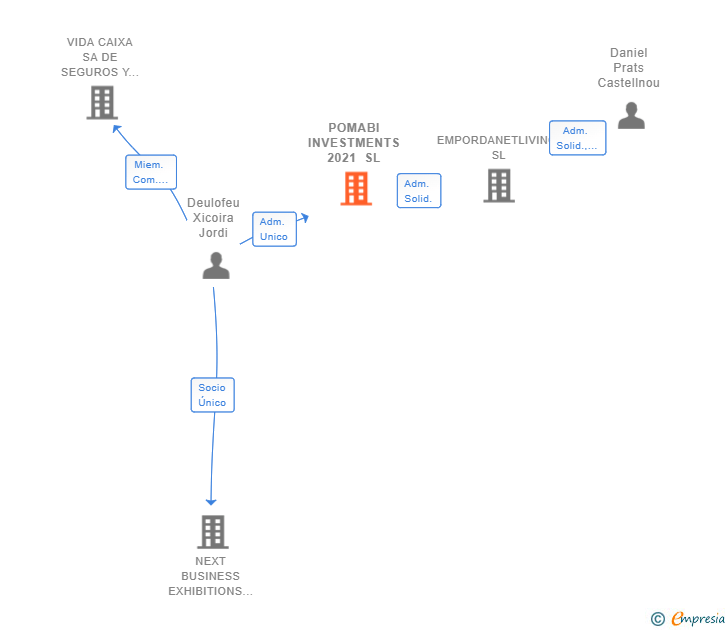 Vinculaciones societarias de POMABI INVESTMENTS 2021 SL