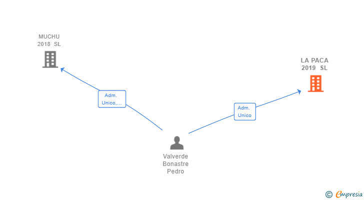 Vinculaciones societarias de LA PACA 2019 SL