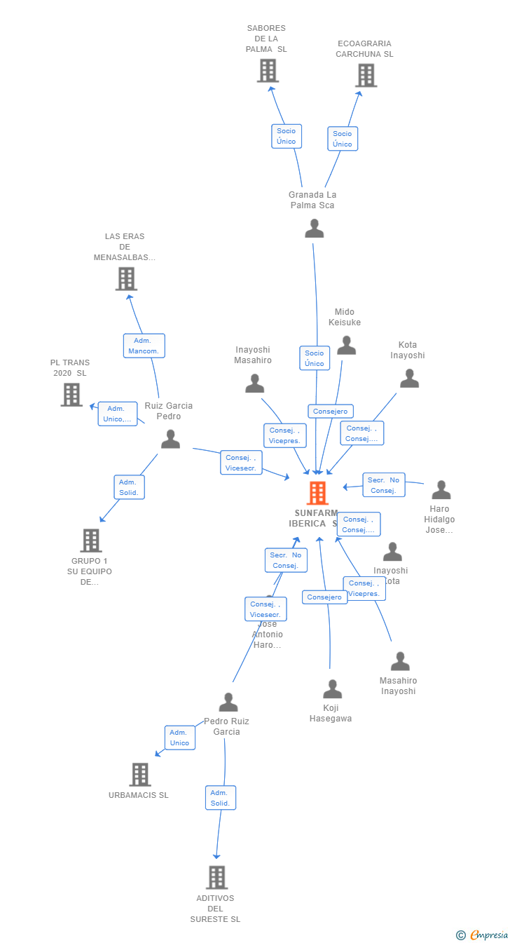 Vinculaciones societarias de SUNFARM IBERICA SL