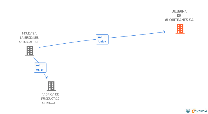 Vinculaciones societarias de BILBAINA DE ALQUITRANES SA