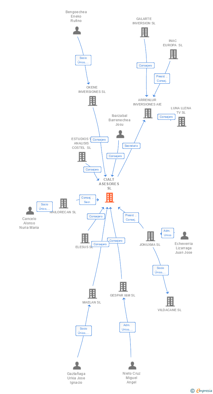 Vinculaciones societarias de MADON LEGAL SL