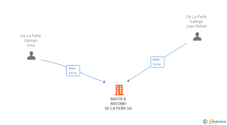 Vinculaciones societarias de NAUTICA ANTONIO DE LA PEÑA SA